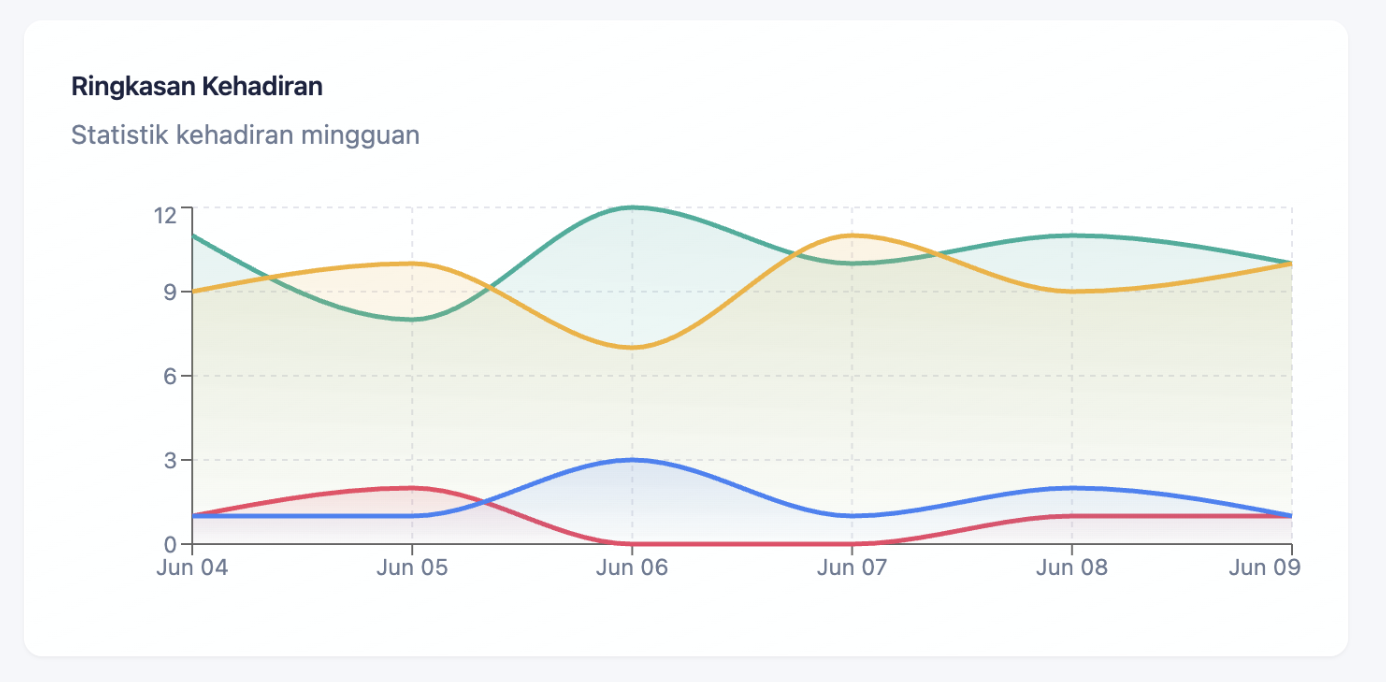 Grafik ringkasan kehadiran